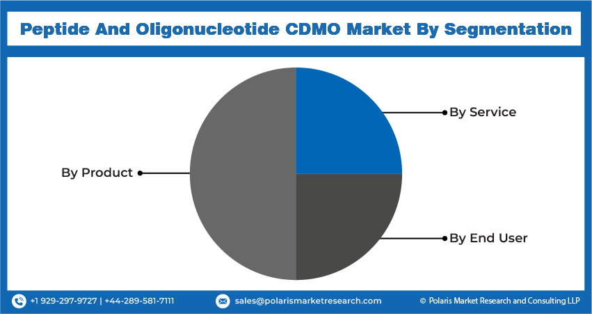 Peptide and Oligonucleotide Seg